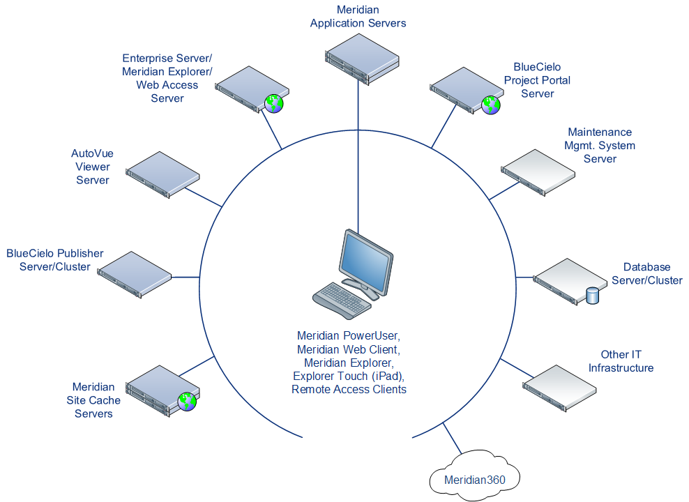 Topology of a typical enterprise network with all Meridian products installed.